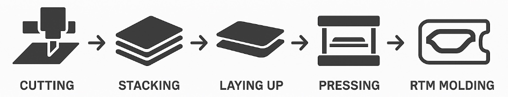 Preforms Verarbeitungskette